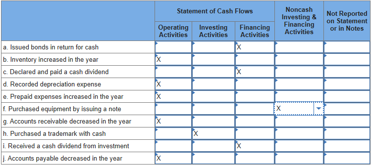 Exercise 12-1 (Algo) Indirect: Classifying Cash flows LO C1 Indicate where each