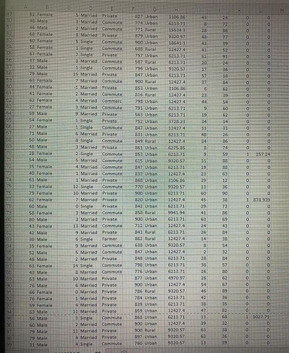 Marital Carte Credit sco Region 2 62 Female 9 Married Private 836