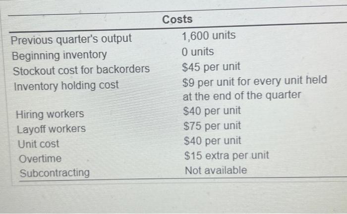 \hline Previous quarter's output & 1,600 units \\ Beginning inventory & 0