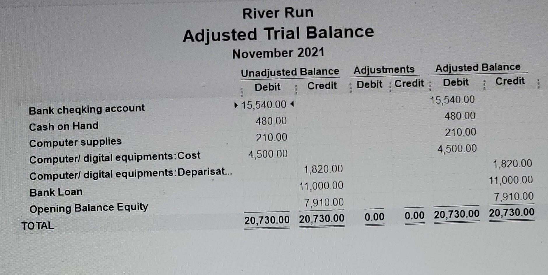 need a correct answer River Run Adjusted Trial Balance November 2021