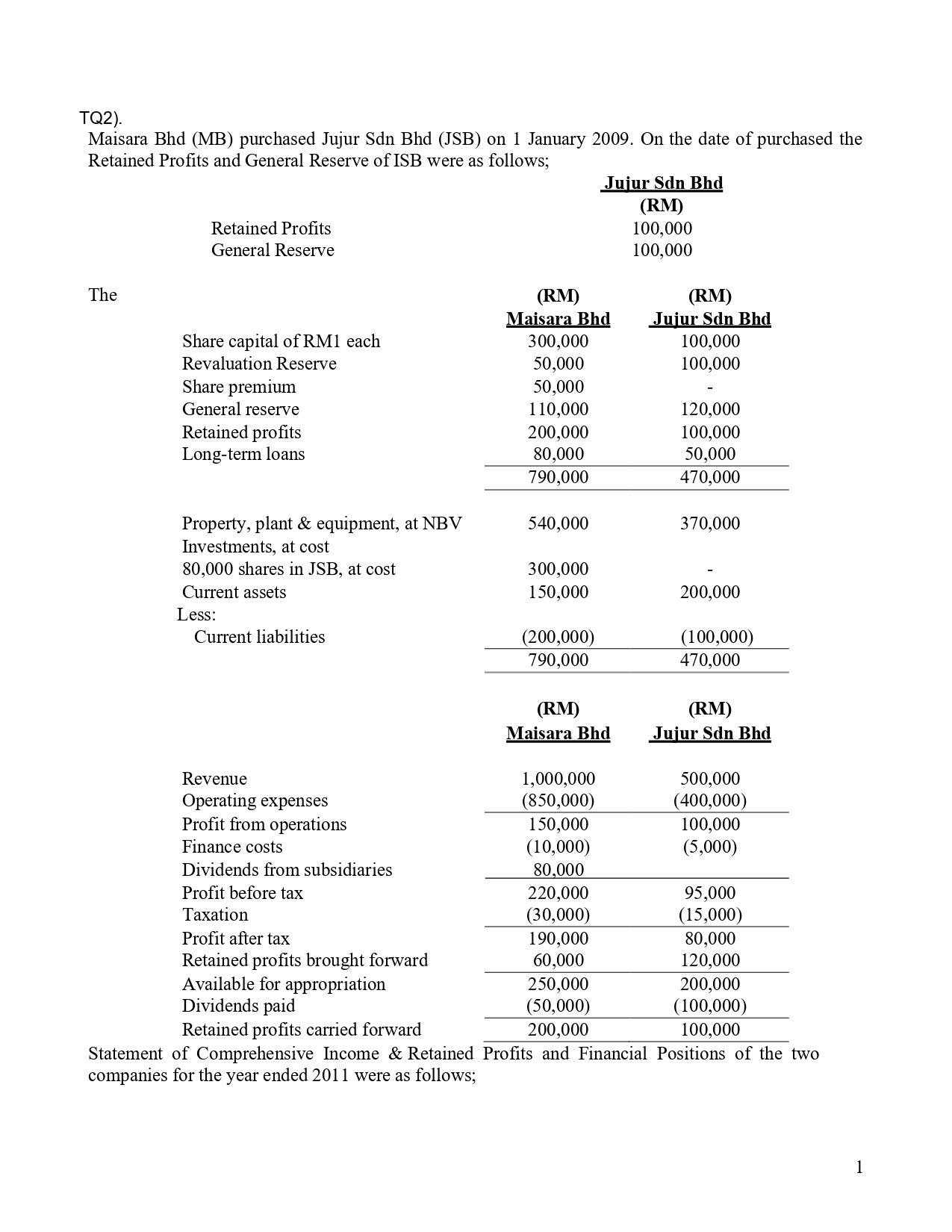  TQ2). Maisara Bhd (MB) purchased Jujur Sdn Bhd (JSB) on 1