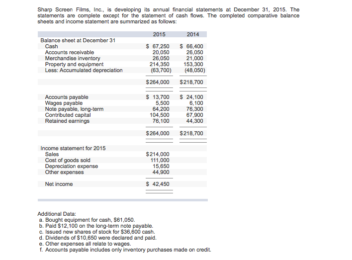  Sharp Screen Films, Inc., is developing its annual financial statements at