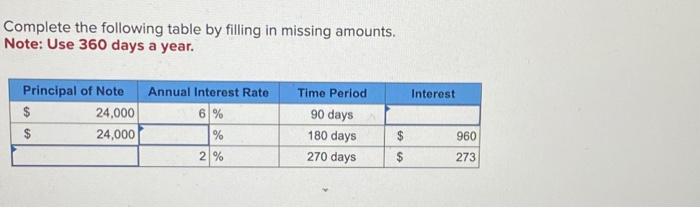 Complete the following table by filling in missing amounts. Note: Use
