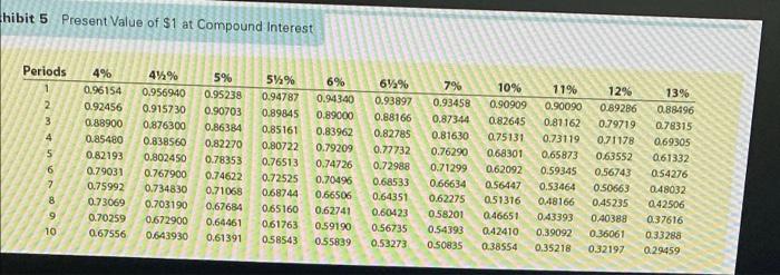 of Bonds Payable: Premium Moss Co. issued $480,000 of five-year, 13% bonds,