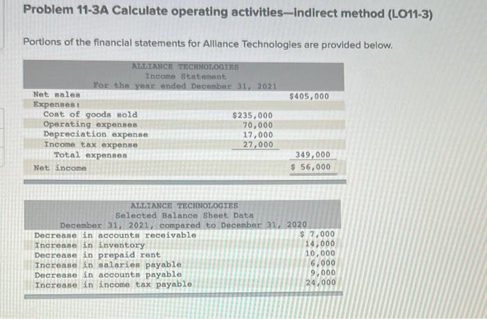 help please Problem 11-3A Calculate operating activities-indirect method (LO11-3) Portions of the