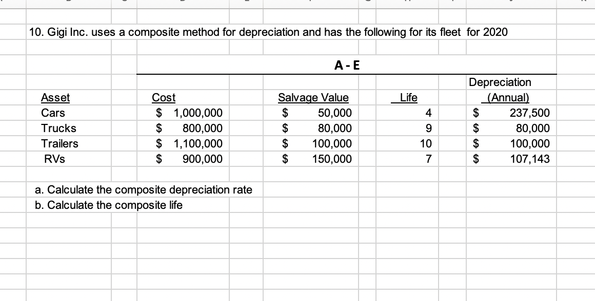 10. Gigi Inc. uses a composite method for depreciation and has
