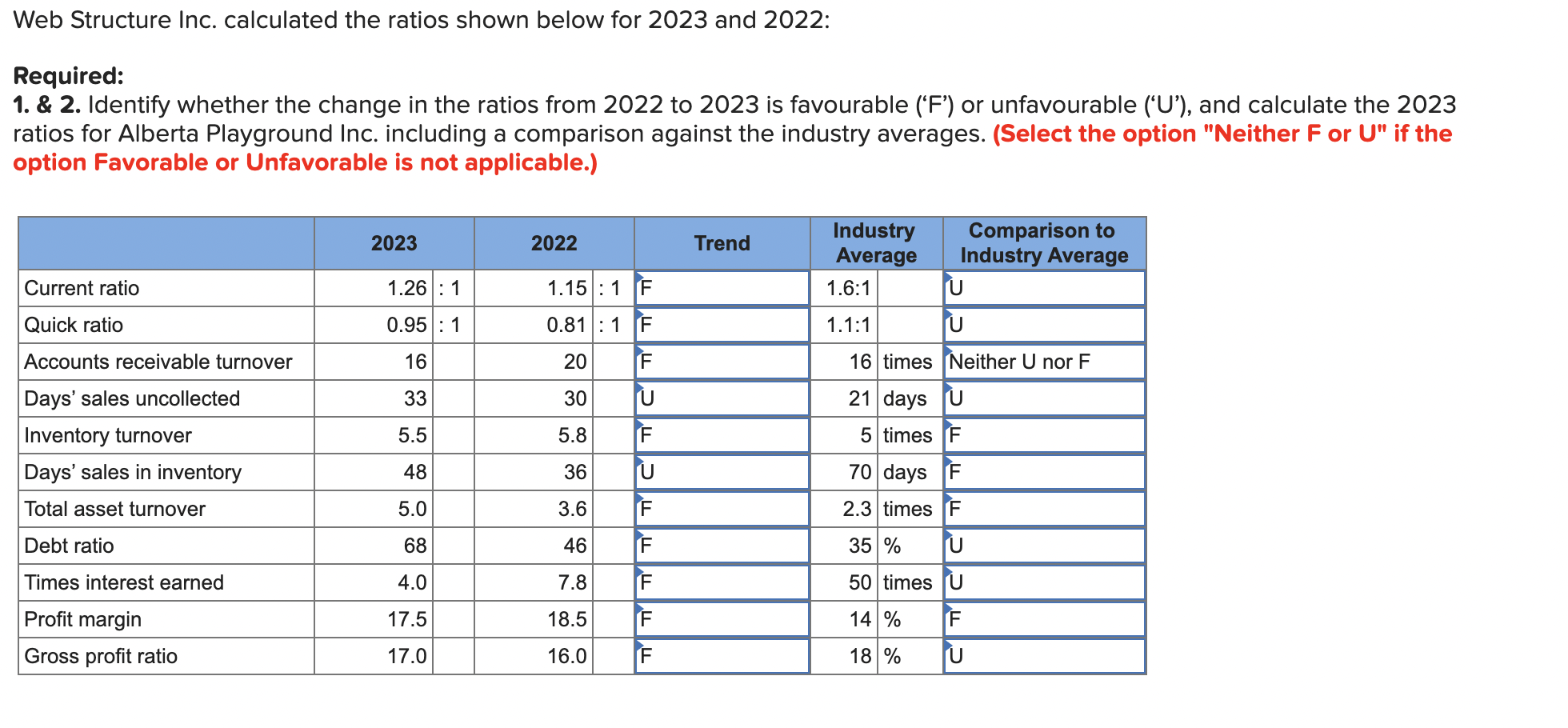 Web Structure Inc. calculated the ratios shown below for 2023 and