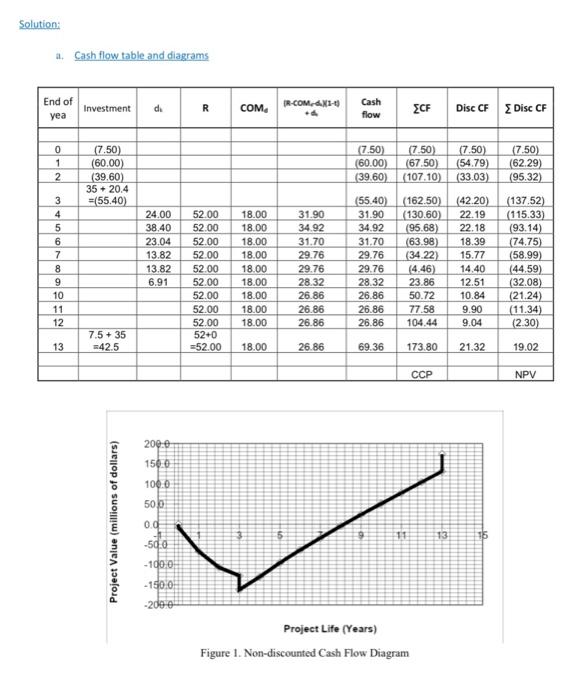 revenues and cost of manufacturing are estimated to be as follows: (solution