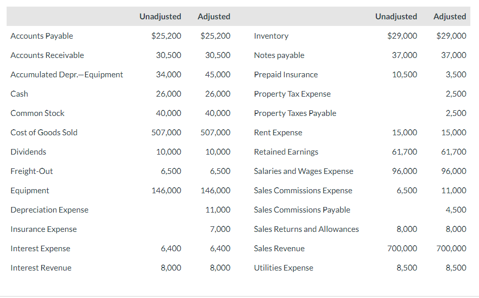 \begin{tabular}{|c|c|c|c|c|c|} \hline & Unadjusted & Adjusted & & Unadjusted & Adjusted