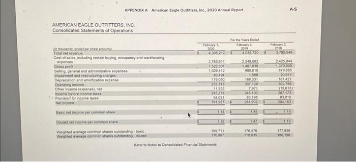 AMERICAN EAGLE OUTFITTERS, IN. Financial information for American Eagle is presented in
