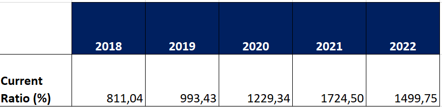  Based on your analysis from Part One, is the change in