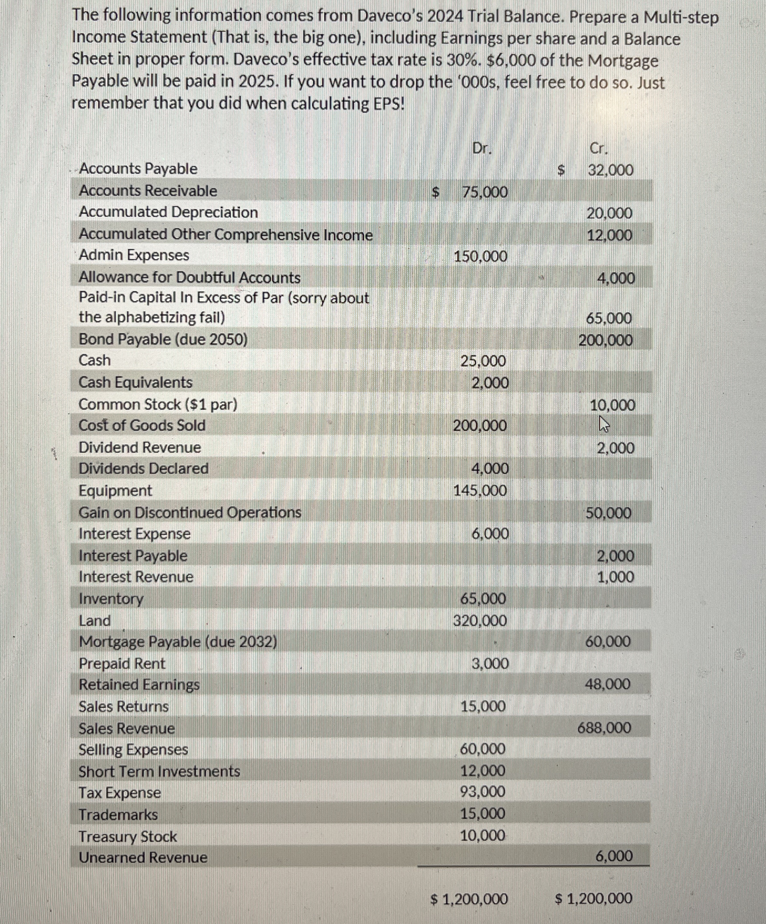  Prepare a multi-step income statement including earnings per share and a