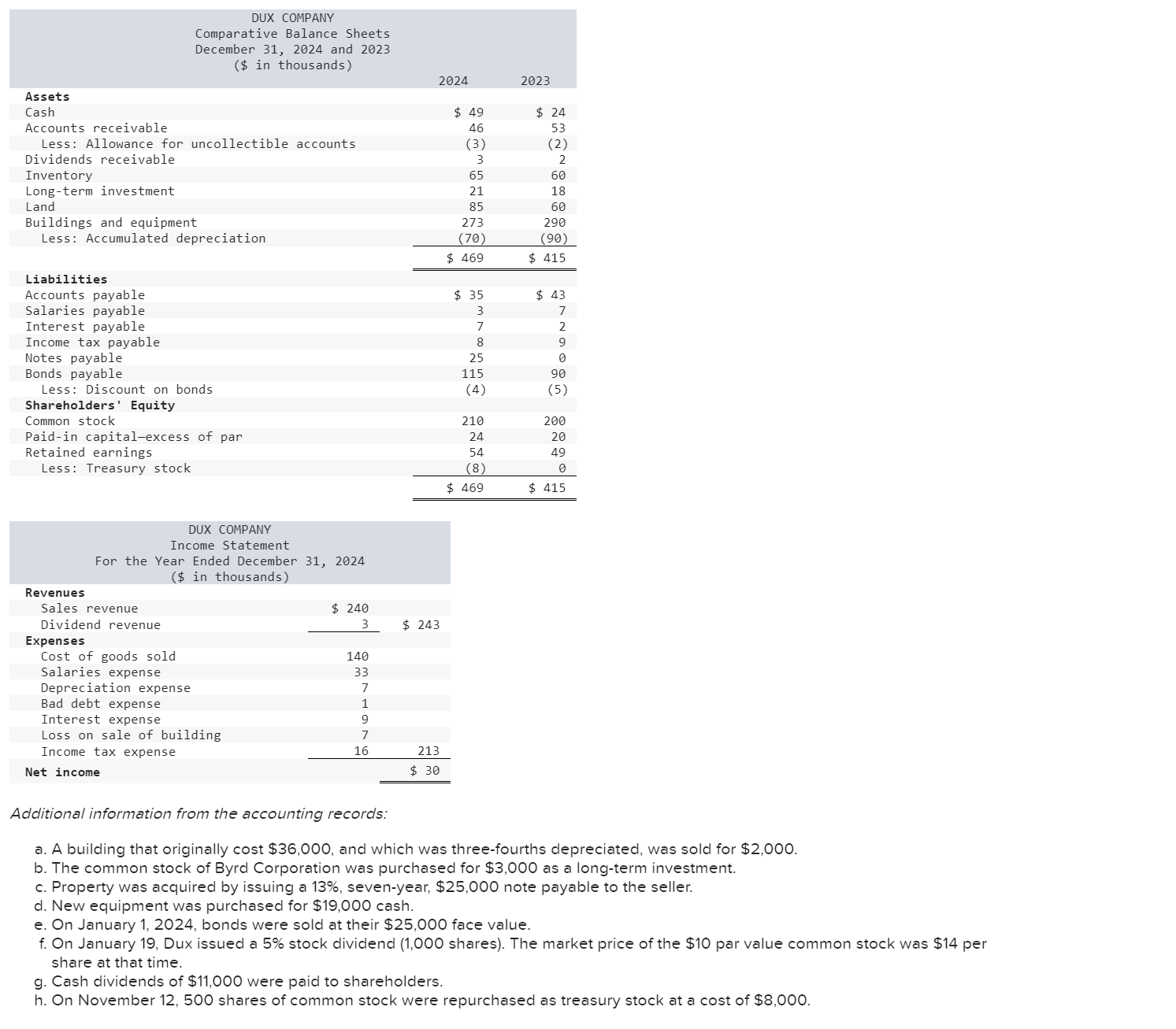  Additional information from the accounting records: Required: Prepare the statement of