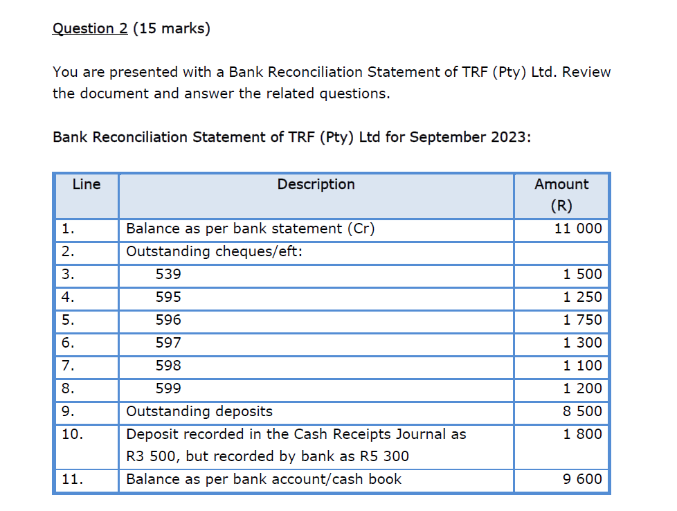  Required: 2.1 The accountant did not indicate whether the amounts are