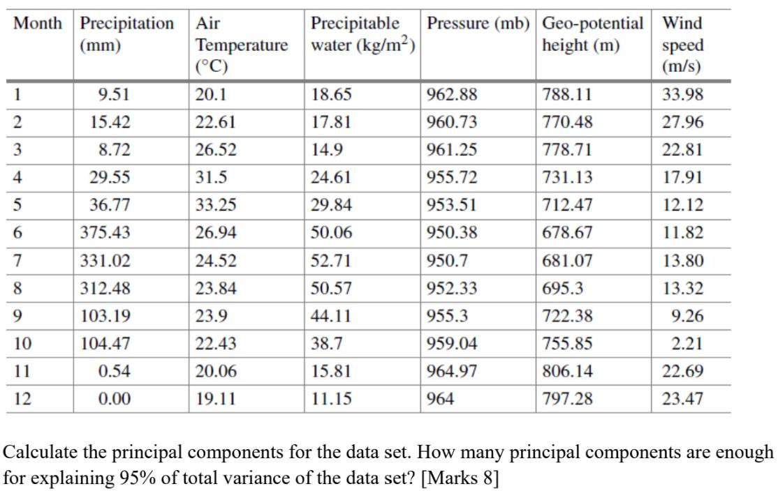 Please explain steps to solution: For Upper Mahanadi Basin, the mean monthly
