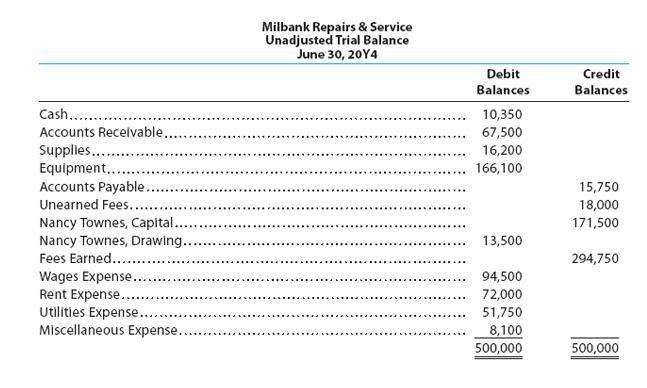 For preparing the adjusting entries, the following data were assembled: Fees
