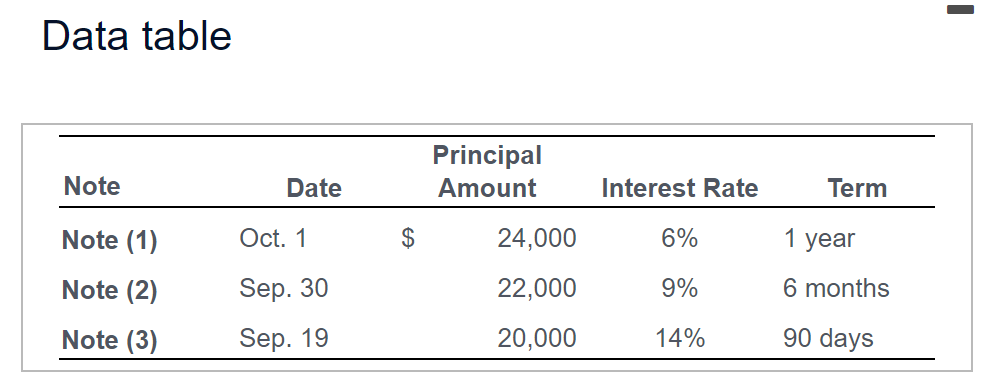 Data table Requirements 1. Determine the maturity date and maturity value