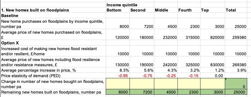 How do I complete the formula for the yellow box? Income quintile