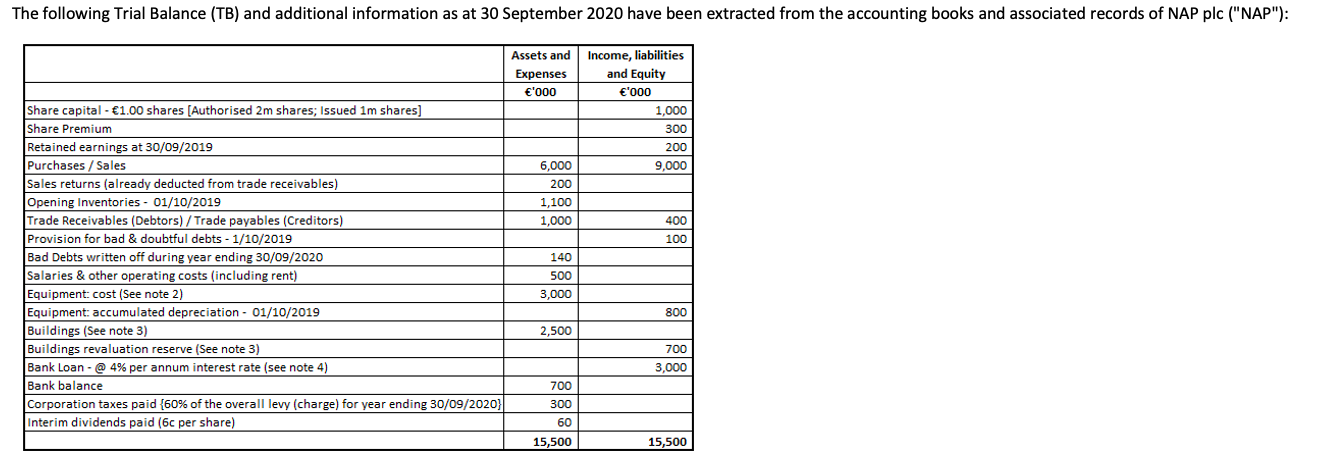 USING INFO PROVIDED: PREPARE A STATEMENT OF FINANCIAL POSITION AS AT 30