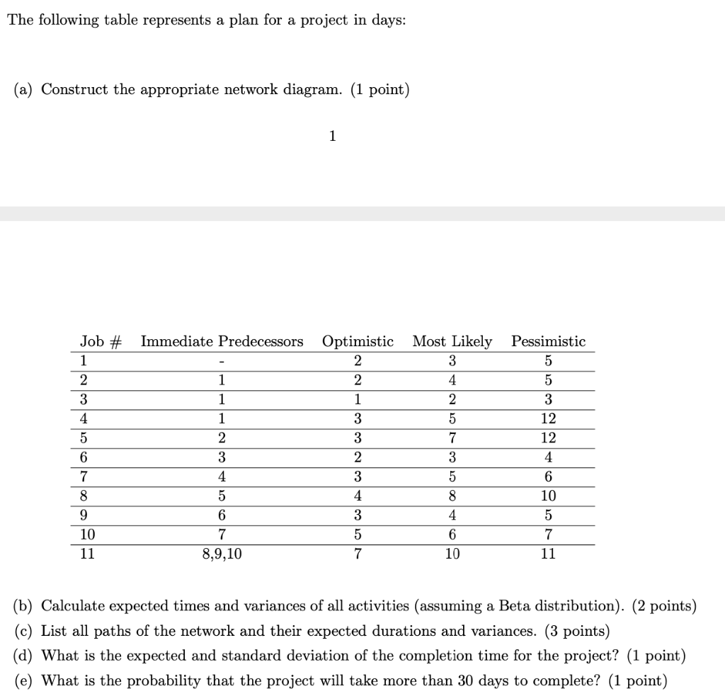 The following table represents a plan for a project in days: