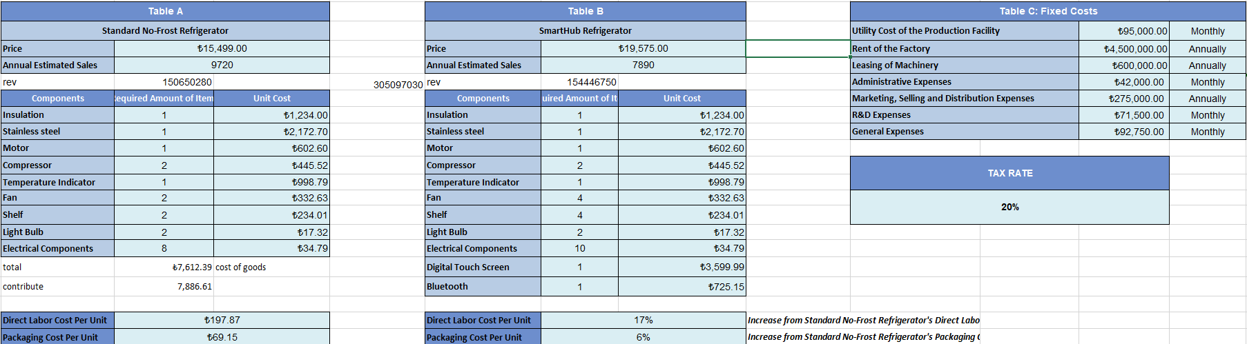 \begin{tabular}{|l|r|c|} \hline \multicolumn{2}{|c|}{ Table C: Fixed Costs } \\ \hline Utility