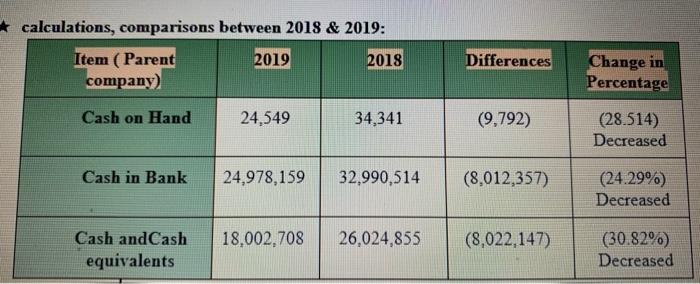 Interpret the table below * calculations, comparisons between 2018 & 2019: Item