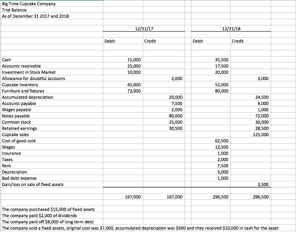 Using the given Trial Balance and other information, create a Balance Sheet,