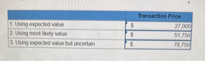 entire answer in the table wrong. Thomas Consultants provided Bran Construction with