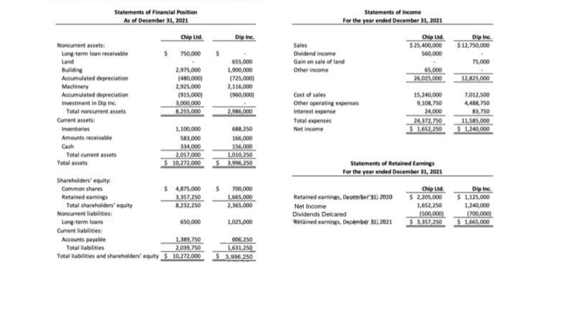 answers. Thank you!! On January 1, 2021, Chip Ltd. acquired 80% of