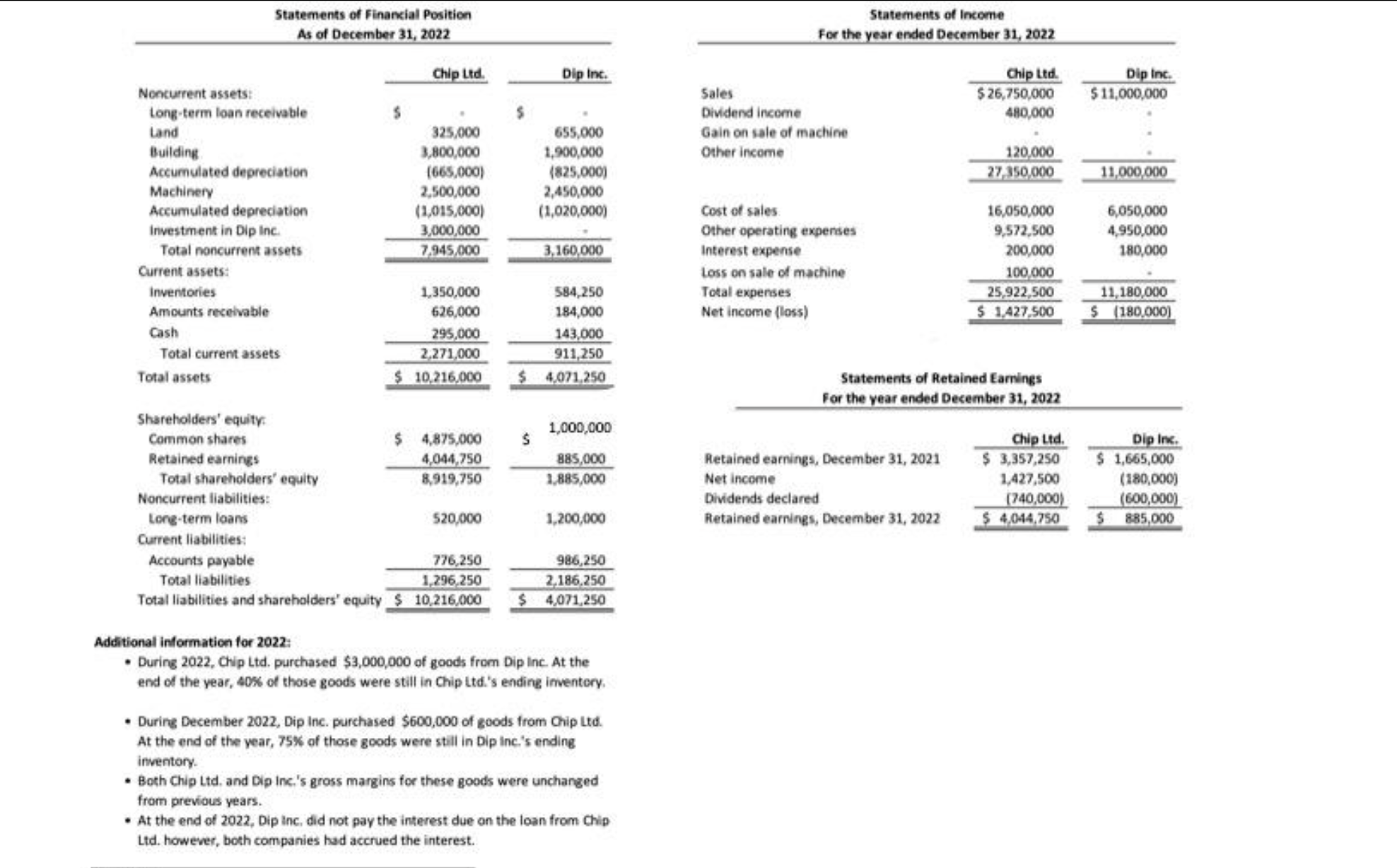 this date, Dip Inc.'s building and machinery had remaining useful lives of
