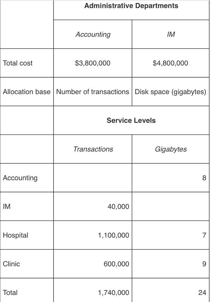 How do you do direct method of cost allocation? How do you