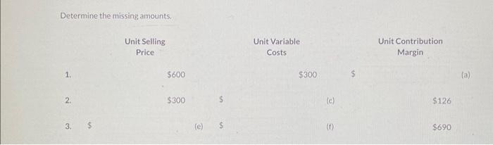  Determine the missing amounts. Unit Variable Costs Unit Contribution Margin Contribution