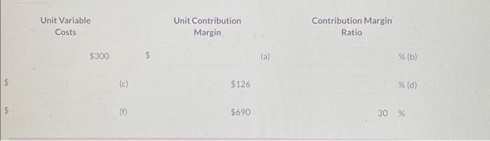 Margin Ratio $300 (a) % (b) (c) $126 %(d) (f) $690 30%