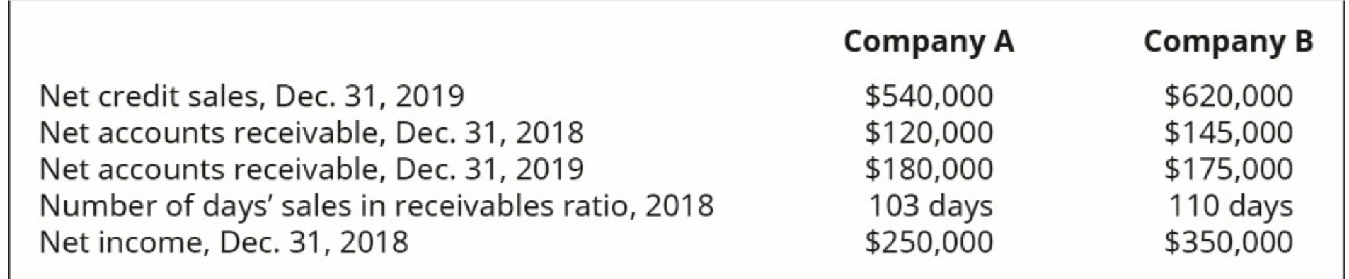 ***NEED FORMULAS FOR EACH CELL*** Additional Information: Company A: Bad debt estimation