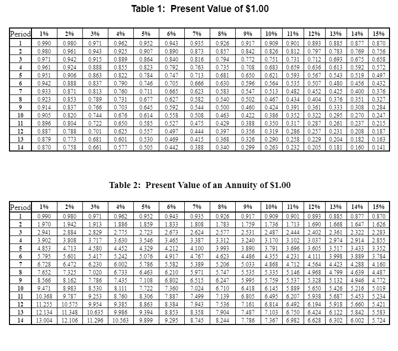 Use the Table for the two questions below Table 1: Present