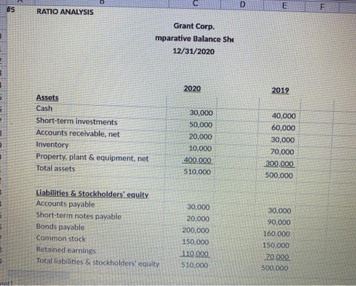 Practice Problem D E 85 F RATIO ANALYSIS Grant Corp. mparative Balance