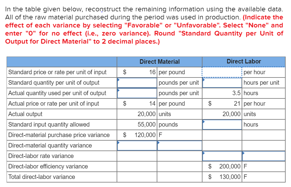 In the table given below, reconstruct the remaining information using the