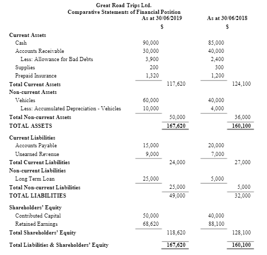  A. Perform horizontal analysis and vertical analysis (for 2019 only) on