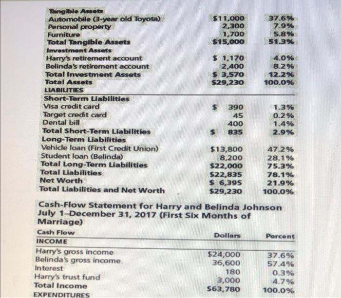 per month. He also receives $3,000 in interest income once a year