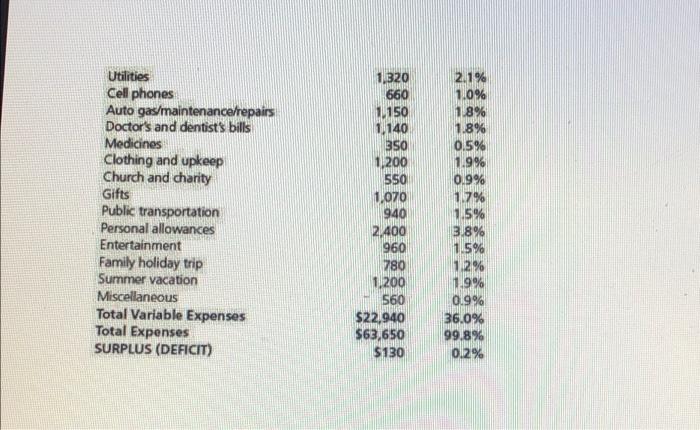 earns a salary of $6.400 per month, and she has many job-related