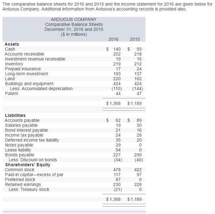  The comparative balance sheets for 2016 and 2015 and the income