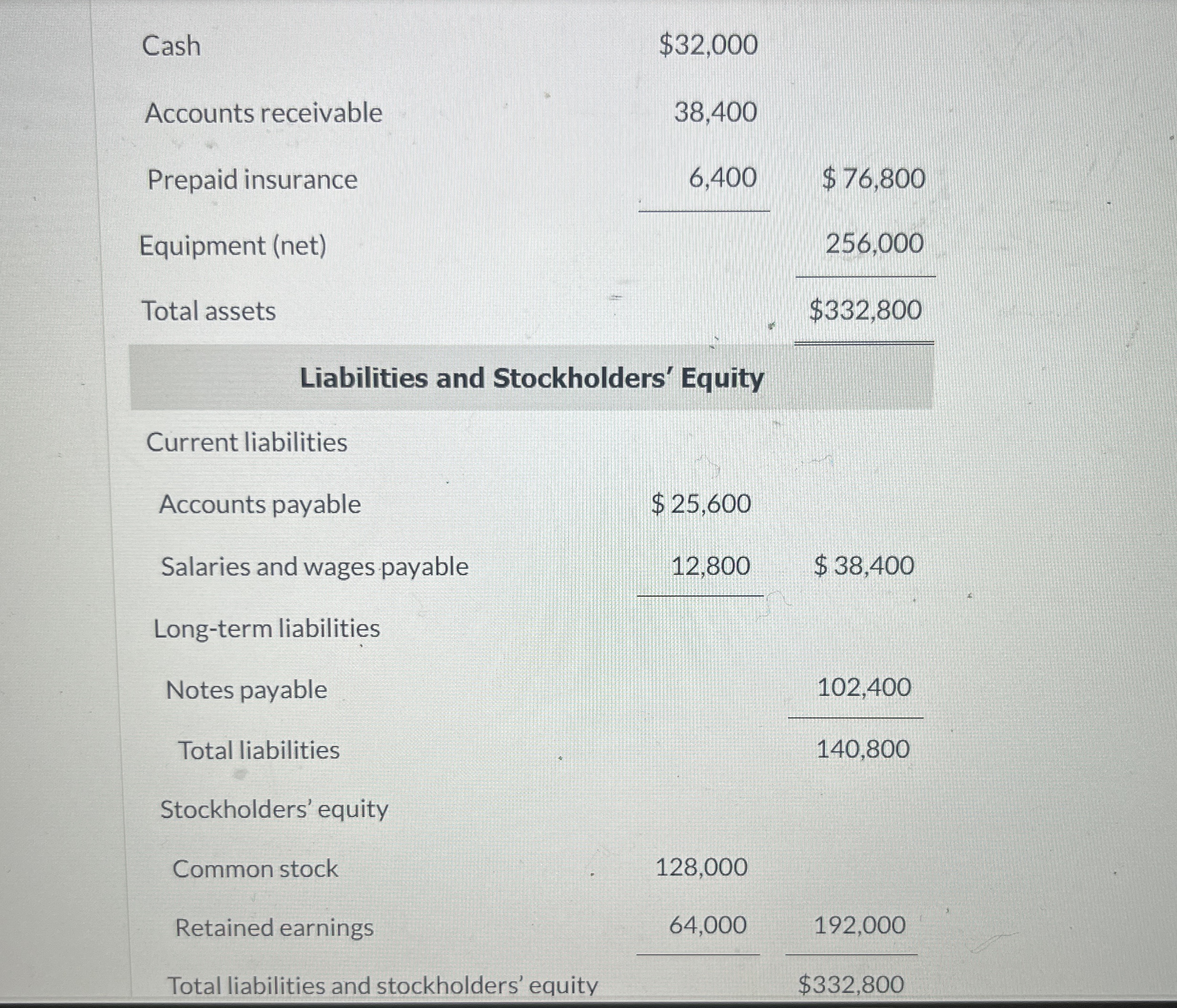  \table[[Cash,$32,000,],[Accounts receivable,38,400,],[Prepaid insurance,6,400,$ 76,800],[Equipment (net),,256,000],[Total assets,,$332,800]] Current liabilities \table[[Accounts payable,$25,600,],[Salaries and