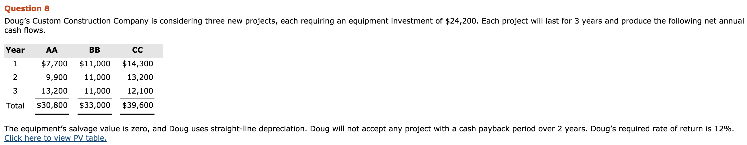 Compute each projects payback period. (Round answers to 2 decimal places,