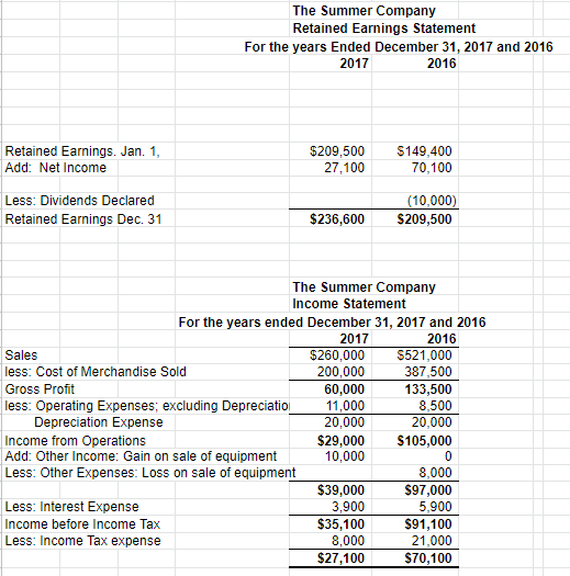 comparative financial statements of the Summer Company are as follows. The market
