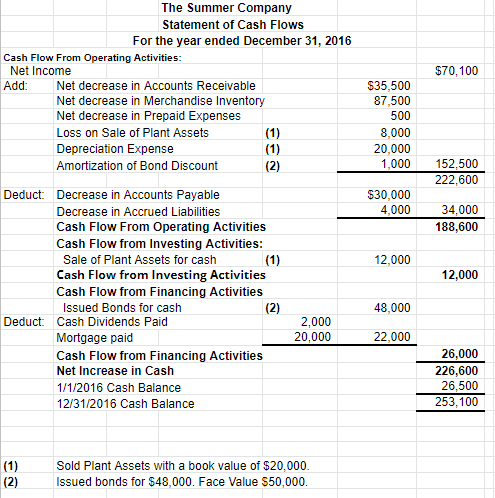 price of the Summer Company common stock was $36 on December 31,2016