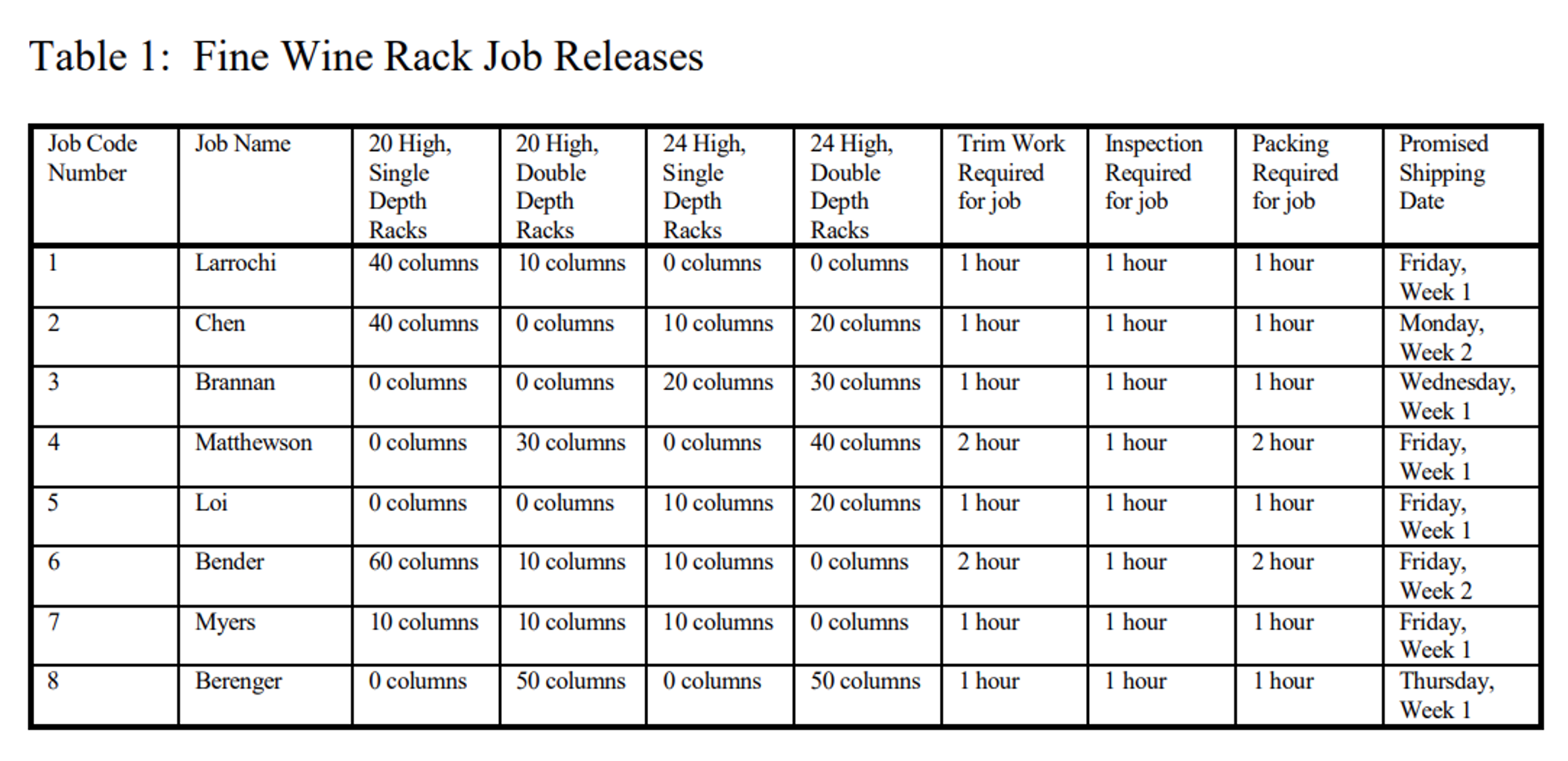 Fine Wine Rack Output Assignment Create a work schedule for 4 employees