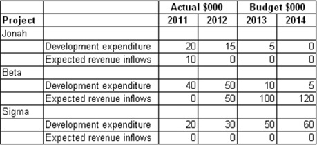 Q: Castle Co Ltd is working on three research projects. Project Jonah