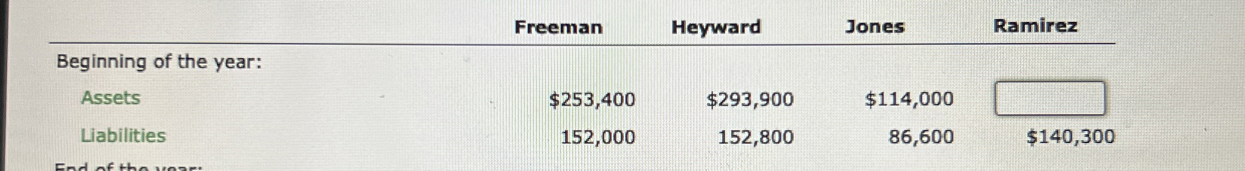  \table[[,Freeman,Heyward,Jones,Ramirez],[Beginning of the year:,,,,],[Assets,$253,400,$293,900,$114,000,],[Liabilities,152,000,152,800,86,600,$140,300 