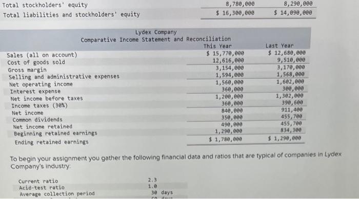 have just been hired as a financial analyst for Lydex Company, a