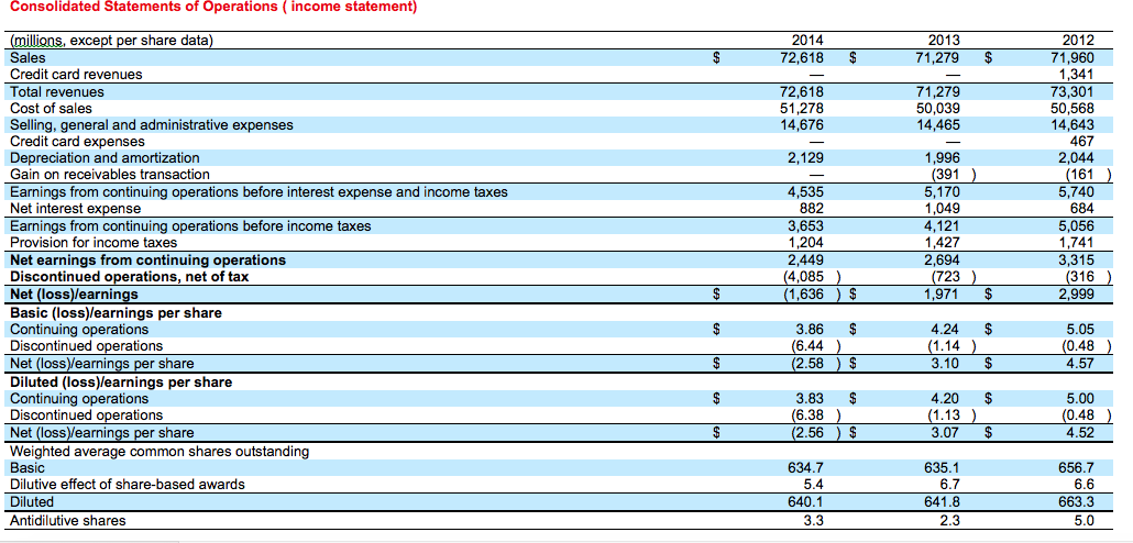 1. Using Target's most recent annual report ( use 2015 10K), perform